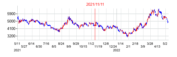 2021年11月11日決算発表前後のの株価の動き方