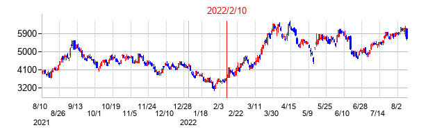 2022年2月10日決算発表前後のの株価の動き方