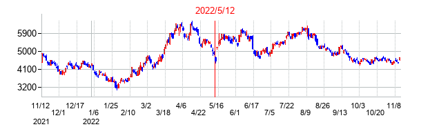 2022年5月12日決算発表前後のの株価の動き方