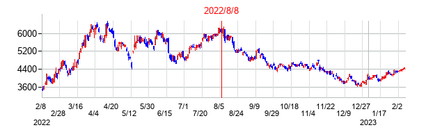 2022年8月8日決算発表前後のの株価の動き方