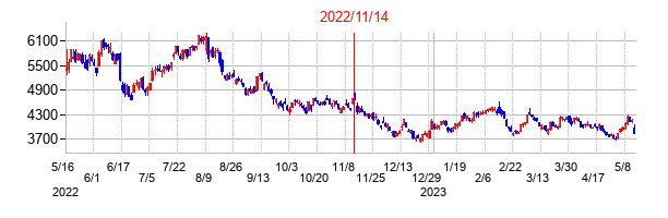 2022年11月14日決算発表前後のの株価の動き方
