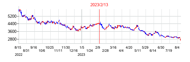 2023年2月13日決算発表前後のの株価の動き方