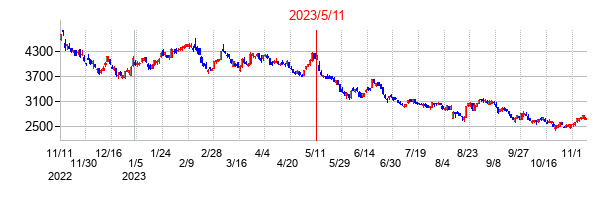 2023年5月11日決算発表前後のの株価の動き方