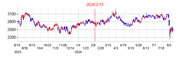 2024年2月13日決算発表前後のの株価の動き方