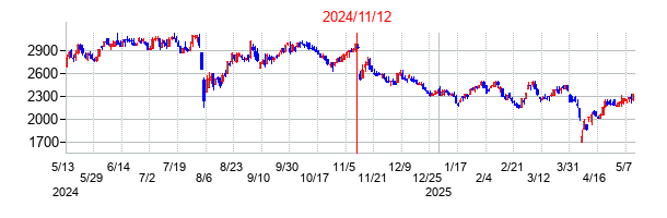 2024年11月12日決算発表前後のの株価の動き方