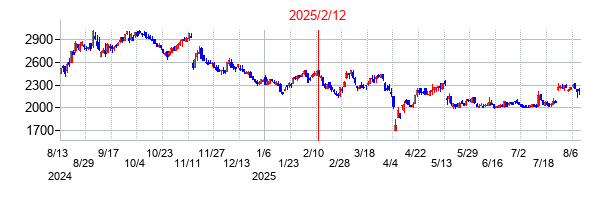 2025年2月12日決算発表前後のの株価の動き方