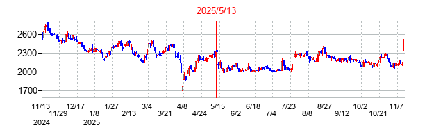 2025年5月13日決算発表前後のの株価の動き方