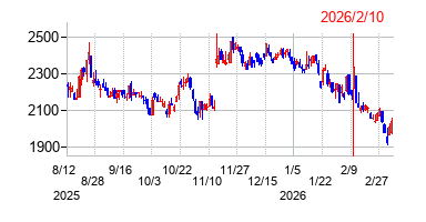 2026年2月10日決算発表前後のの株価の動き方