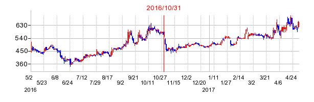 2016年10月31日決算発表前後のの株価の動き方
