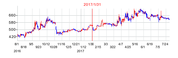 2017年1月31日決算発表前後のの株価の動き方