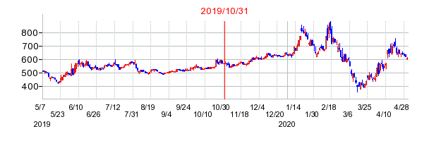 2019年10月31日決算発表前後のの株価の動き方