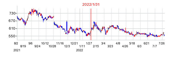2022年1月31日決算発表前後のの株価の動き方