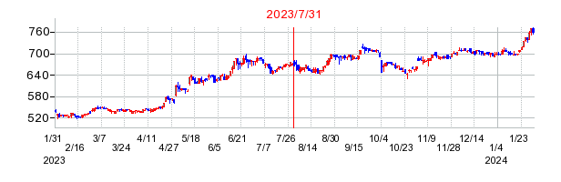2023年7月31日決算発表前後のの株価の動き方