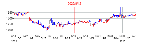 2022年8月12日決算発表前後のの株価の動き方