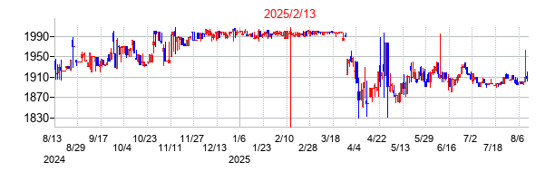 2025年2月13日決算発表前後のの株価の動き方
