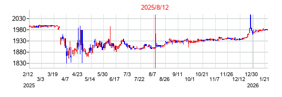2025年8月12日決算発表前後のの株価の動き方