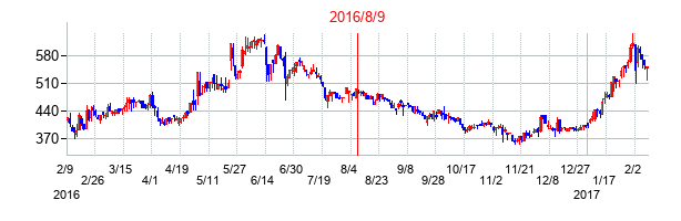 2016年8月9日決算発表前後のの株価の動き方