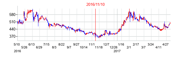 2016年11月10日決算発表前後のの株価の動き方