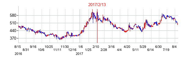 2017年2月13日決算発表前後のの株価の動き方