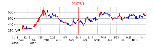 2017年5月11日決算発表前後のの株価の動き方