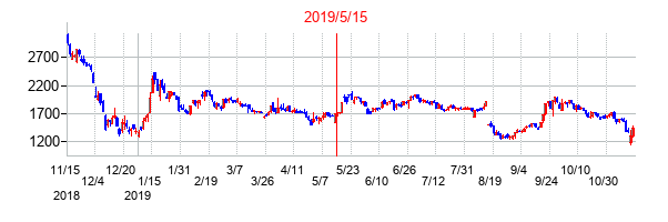 2019年5月15日決算発表前後のの株価の動き方