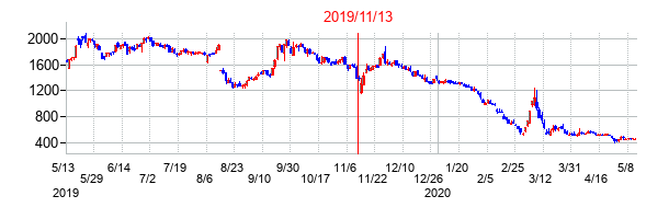 2019年11月13日決算発表前後のの株価の動き方