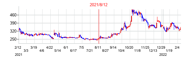 2021年8月12日決算発表前後のの株価の動き方