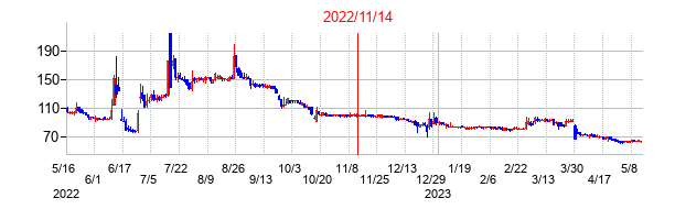 2022年11月14日決算発表前後のの株価の動き方