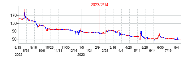 2023年2月14日決算発表前後のの株価の動き方