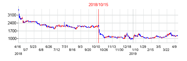 2018年10月15日決算発表前後のの株価の動き方
