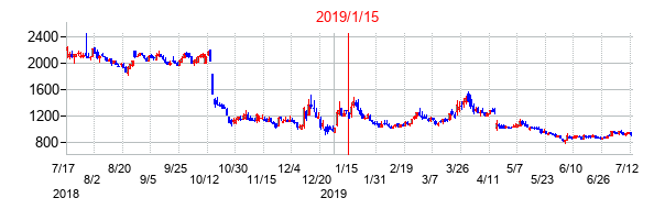 2019年1月15日決算発表前後のの株価の動き方