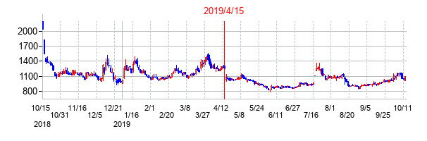2019年4月15日決算発表前後のの株価の動き方