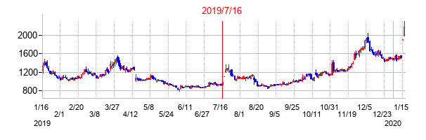 2019年7月16日決算発表前後のの株価の動き方