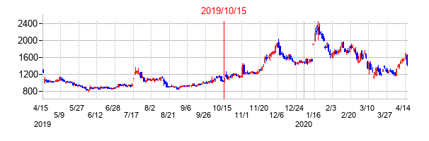 2019年10月15日決算発表前後のの株価の動き方