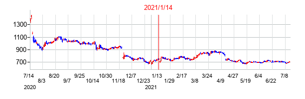 2021年1月14日決算発表前後のの株価の動き方