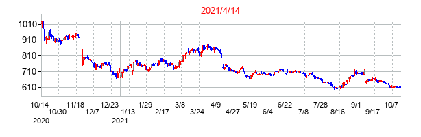 2021年4月14日決算発表前後のの株価の動き方