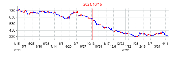2021年10月15日決算発表前後のの株価の動き方