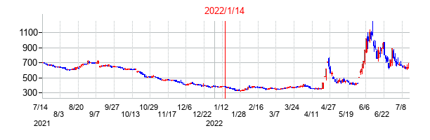 2022年1月14日決算発表前後のの株価の動き方