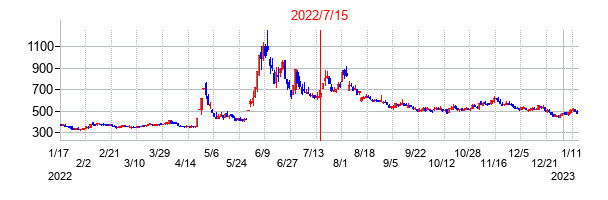 2022年7月15日決算発表前後のの株価の動き方