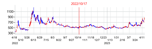 2022年10月17日決算発表前後のの株価の動き方