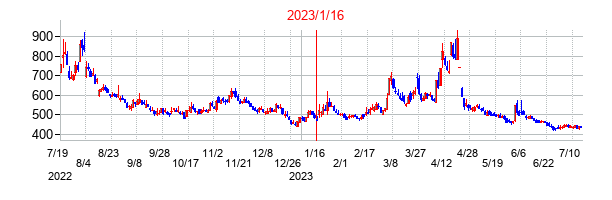 2023年1月16日決算発表前後のの株価の動き方
