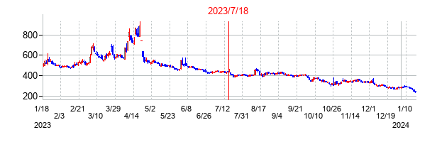 2023年7月18日決算発表前後のの株価の動き方