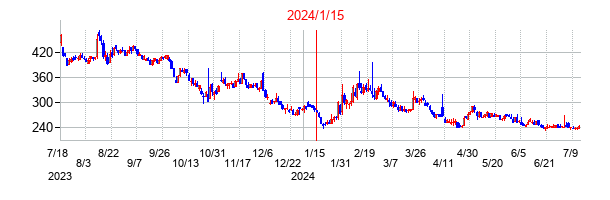 2024年1月15日決算発表前後のの株価の動き方