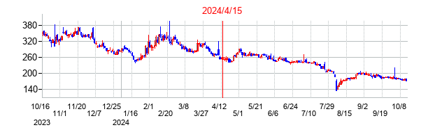 2024年4月15日決算発表前後のの株価の動き方