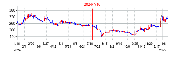 2024年7月16日決算発表前後のの株価の動き方