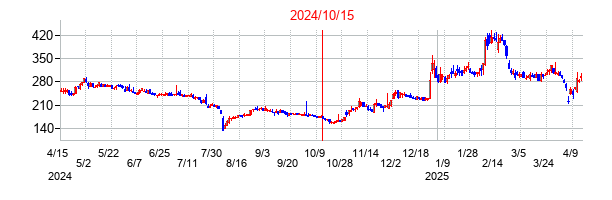 2024年10月15日決算発表前後のの株価の動き方