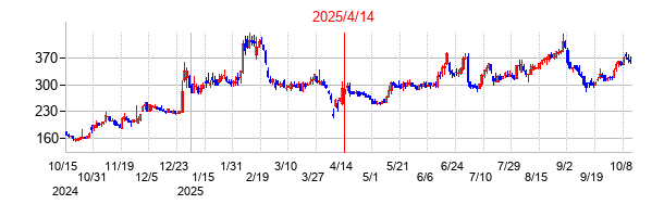 2025年4月14日決算発表前後のの株価の動き方