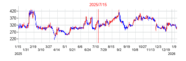 2025年7月15日決算発表前後のの株価の動き方