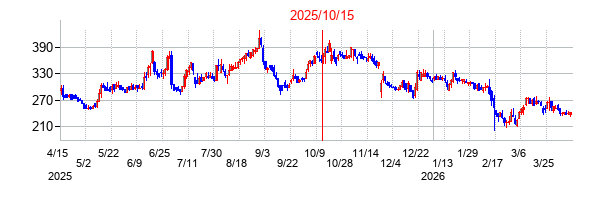 2025年10月15日決算発表前後のの株価の動き方