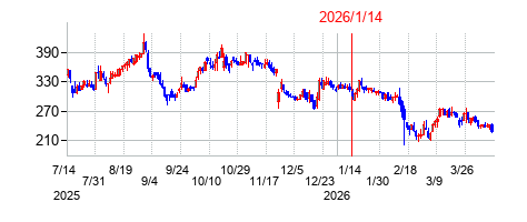 2026年1月14日決算発表前後のの株価の動き方